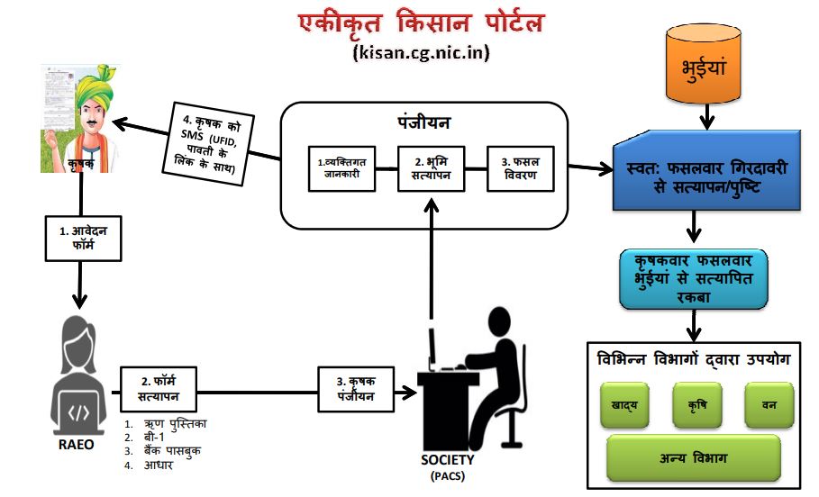 CG Kisan Panjiyan Kaise Kare 2023-24